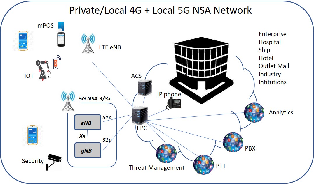 5G NSA Network